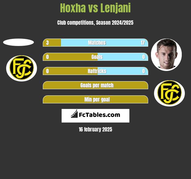 Hoxha vs Lenjani h2h player stats