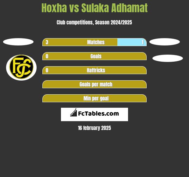 Hoxha vs Sulaka Adhamat h2h player stats