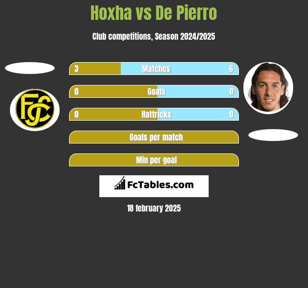 Hoxha vs De Pierro h2h player stats