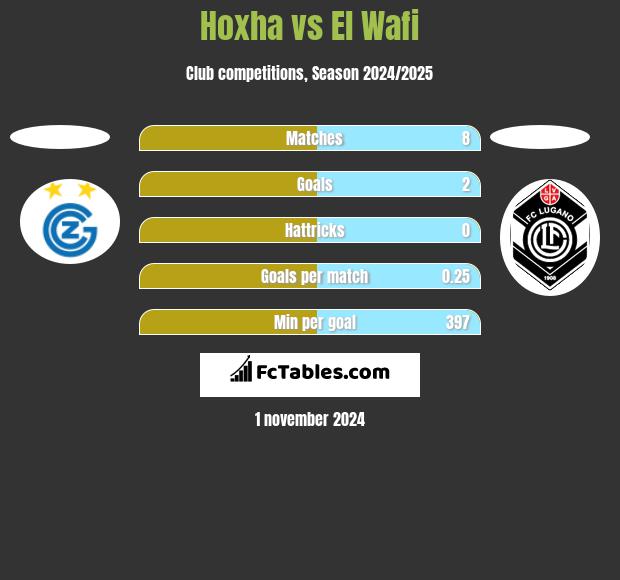 Hoxha vs El Wafi h2h player stats