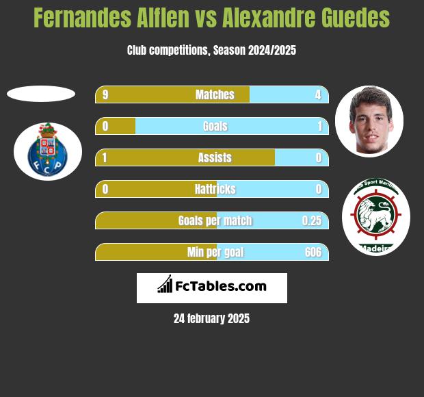 Fernandes Alflen vs Alexandre Guedes h2h player stats