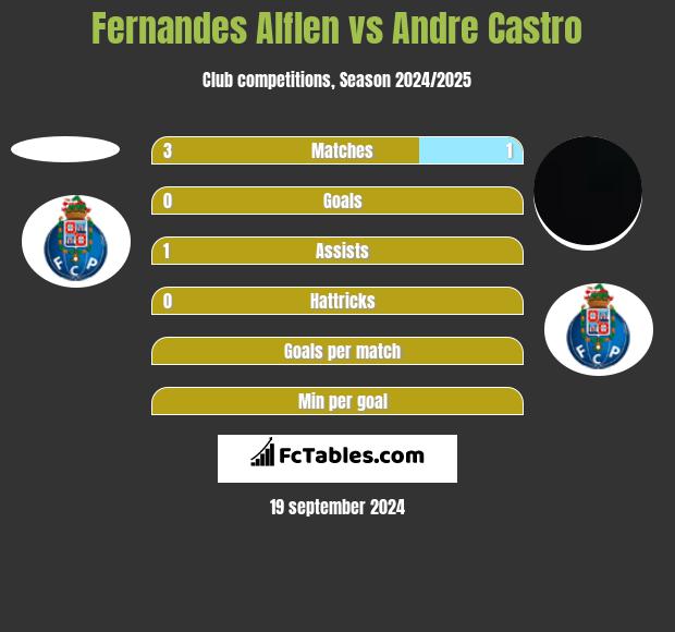 Fernandes Alflen vs Andre Castro h2h player stats