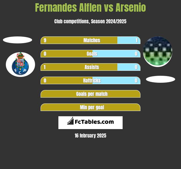 Fernandes Alflen vs Arsenio h2h player stats