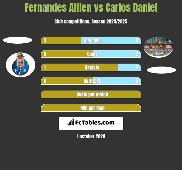 Fernandes Alflen vs Carlos Daniel h2h player stats