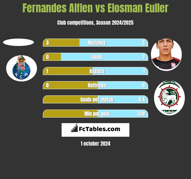 Fernandes Alflen vs Elosman Euller h2h player stats