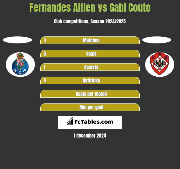 Fernandes Alflen vs Gabi Couto h2h player stats