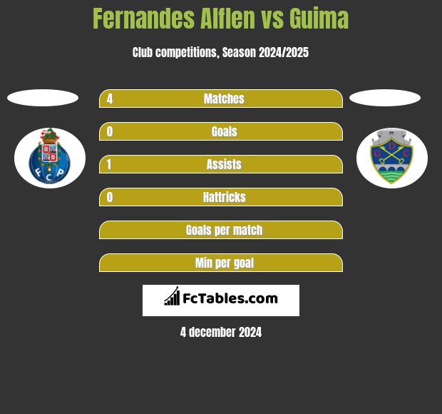 Fernandes Alflen vs Guima h2h player stats