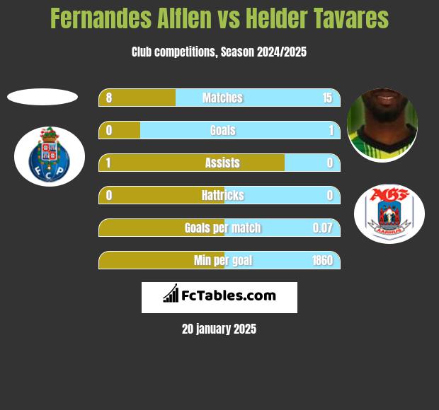 Fernandes Alflen vs Helder Tavares h2h player stats