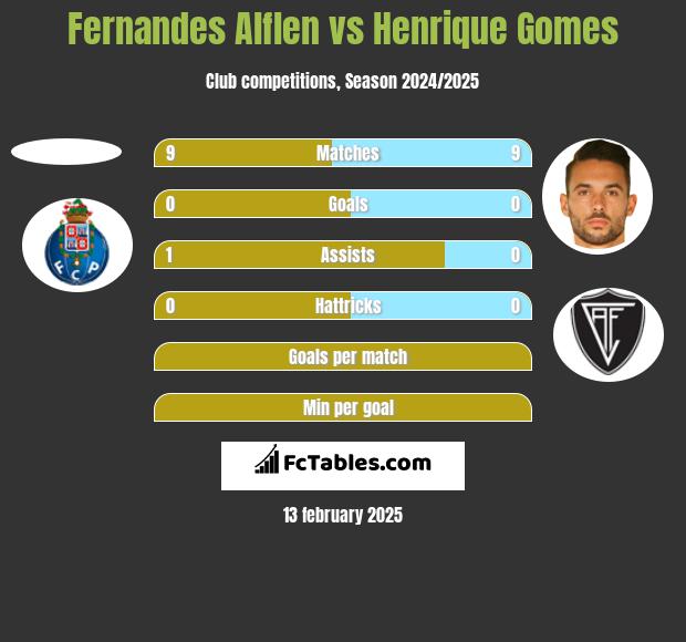 Fernandes Alflen vs Henrique Gomes h2h player stats