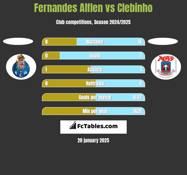 Fernandes Alflen vs Clebinho h2h player stats