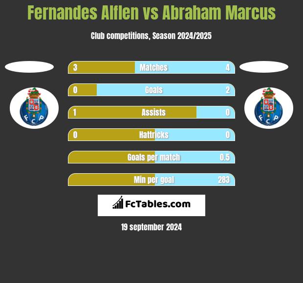 Fernandes Alflen vs Abraham Marcus h2h player stats