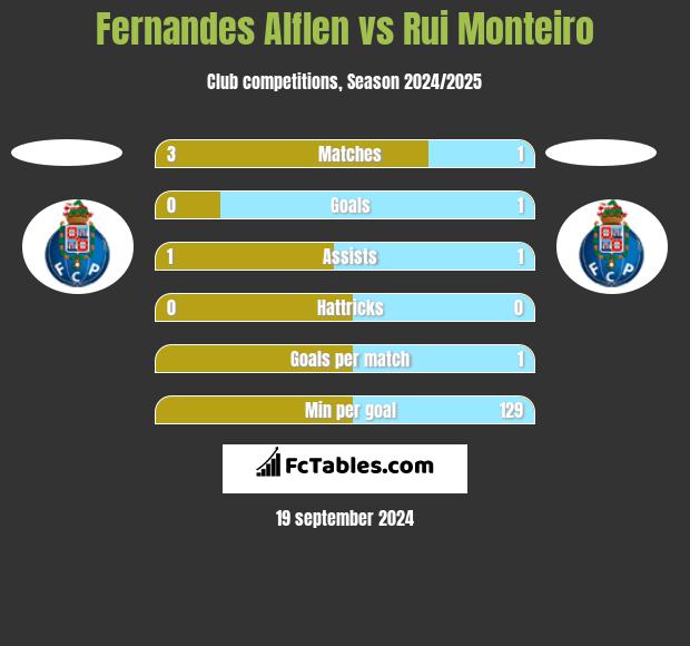 Fernandes Alflen vs Rui Monteiro h2h player stats