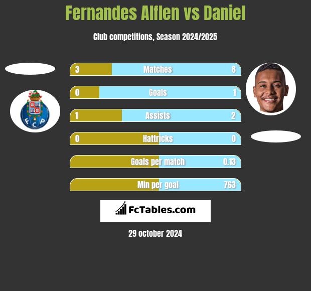 Fernandes Alflen vs Daniel h2h player stats