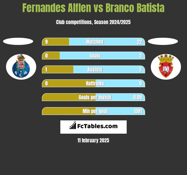 Fernandes Alflen vs Branco Batista h2h player stats