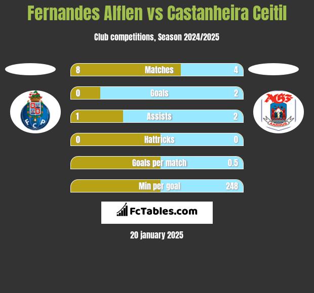 Fernandes Alflen vs Castanheira Ceitil h2h player stats