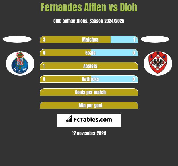 Fernandes Alflen vs Dioh h2h player stats