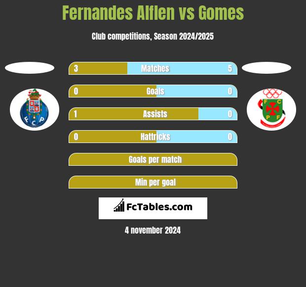 Fernandes Alflen vs Gomes h2h player stats