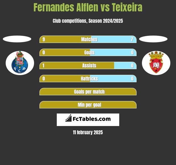 Fernandes Alflen vs Teixeira h2h player stats