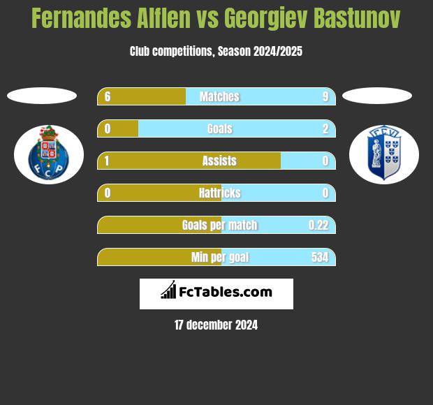 Fernandes Alflen vs Georgiev Bastunov h2h player stats