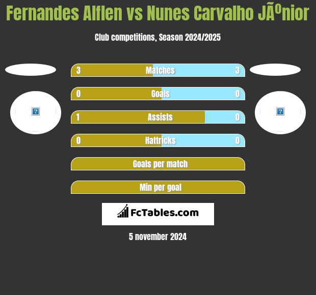 Fernandes Alflen vs Nunes Carvalho JÃºnior h2h player stats