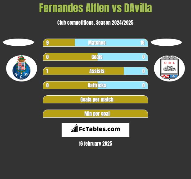 Fernandes Alflen vs DAvilla h2h player stats