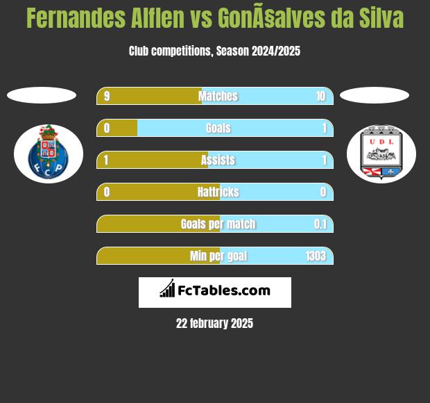 Fernandes Alflen vs GonÃ§alves da Silva h2h player stats