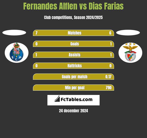 Fernandes Alflen vs Dias Farias h2h player stats