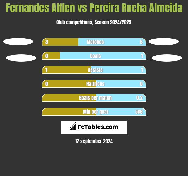 Fernandes Alflen vs Pereira Rocha Almeida h2h player stats