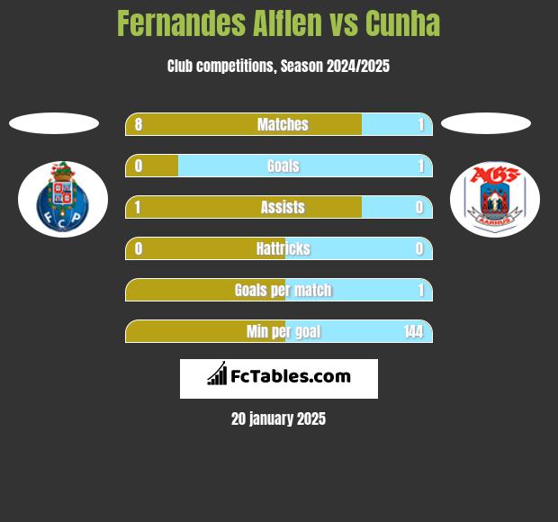 Fernandes Alflen vs Cunha h2h player stats