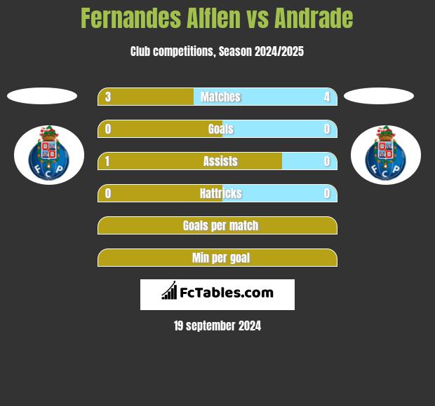 Fernandes Alflen vs Andrade h2h player stats