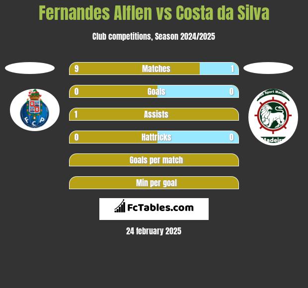 Fernandes Alflen vs Costa da Silva h2h player stats