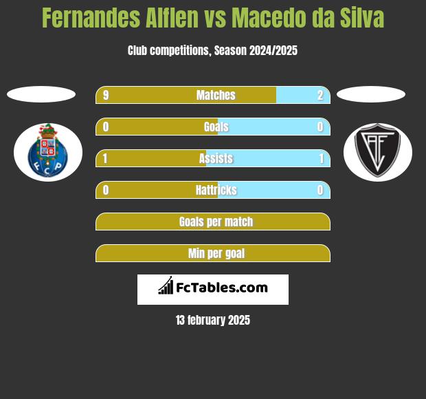 Fernandes Alflen vs Macedo da Silva h2h player stats