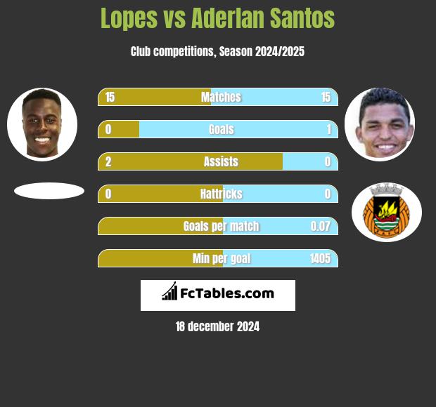 Lopes vs Aderlan Santos h2h player stats