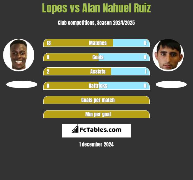 Lopes vs Alan Nahuel Ruiz h2h player stats