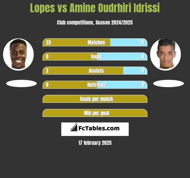 Lopes vs Amine Oudrhiri Idrissi h2h player stats