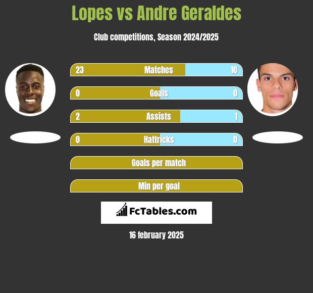 Lopes vs Andre Geraldes h2h player stats