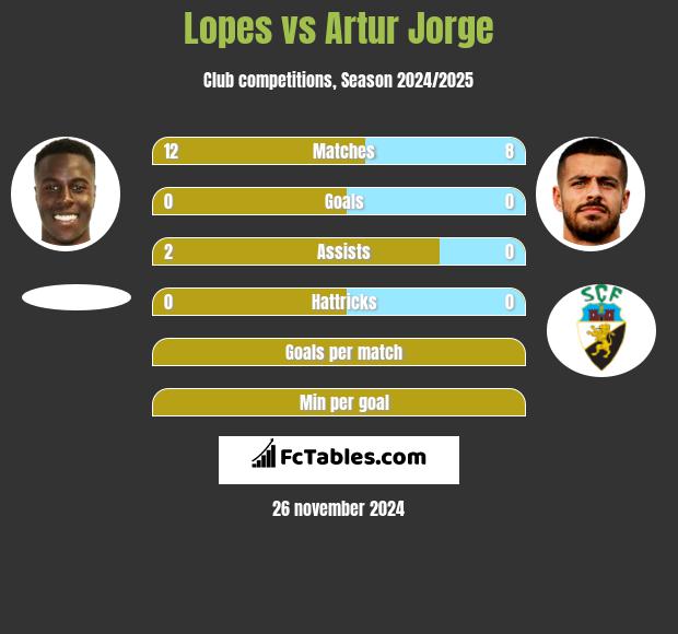 Lopes vs Artur Jorge h2h player stats