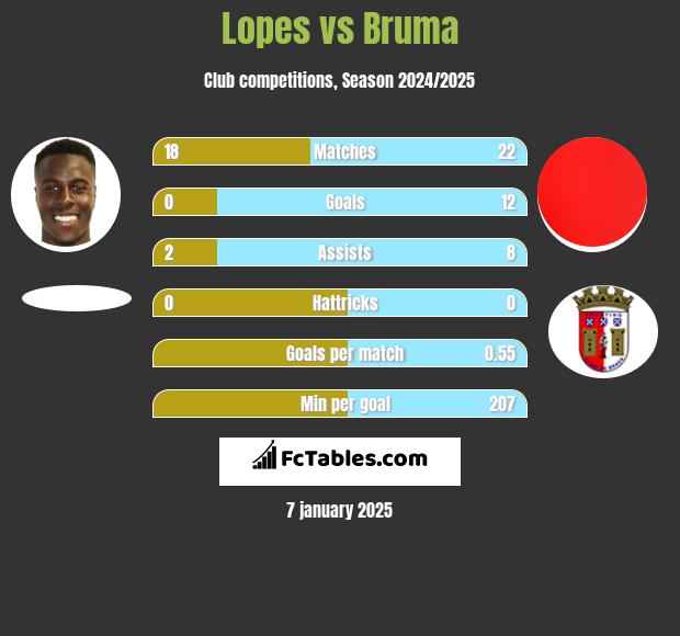 Lopes vs Bruma h2h player stats