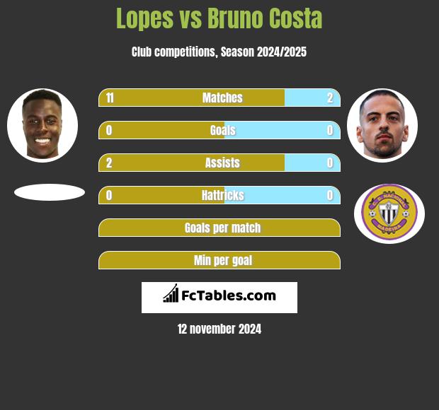 Lopes vs Bruno Costa h2h player stats