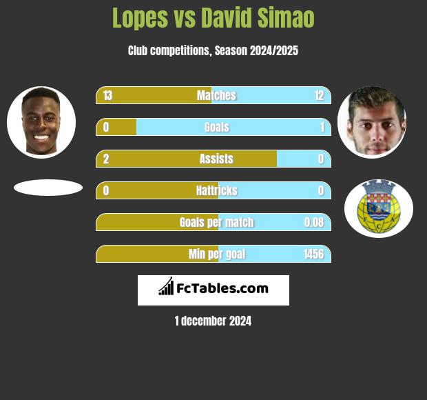 Lopes vs David Simao h2h player stats