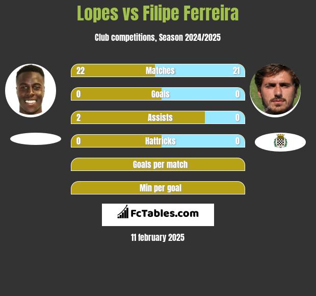 Lopes vs Filipe Ferreira h2h player stats