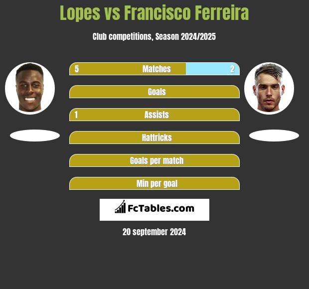 Lopes vs Francisco Ferreira h2h player stats