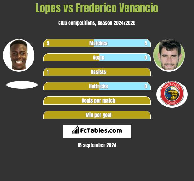 Lopes vs Frederico Venancio h2h player stats