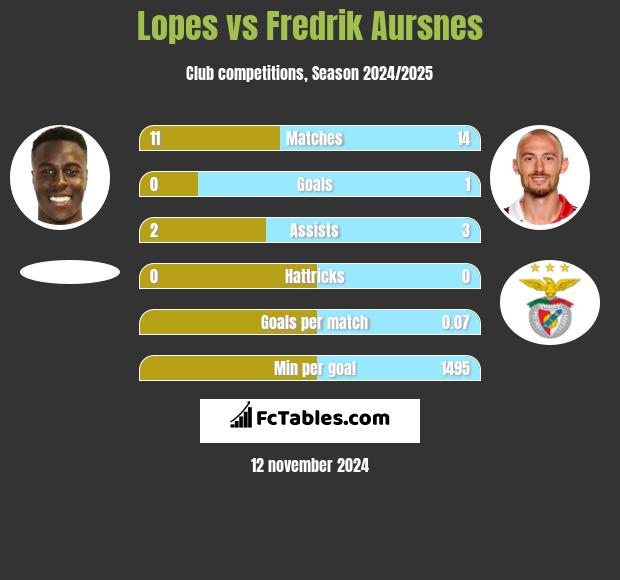 Lopes vs Fredrik Aursnes h2h player stats