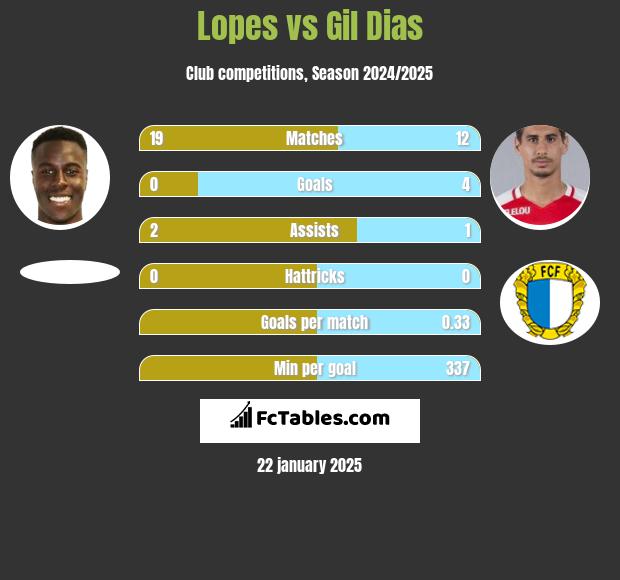 Lopes vs Gil Dias h2h player stats