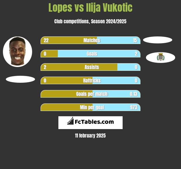 Lopes vs Ilija Vukotic h2h player stats