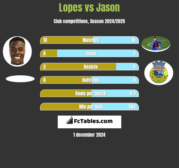 Lopes vs Jason h2h player stats