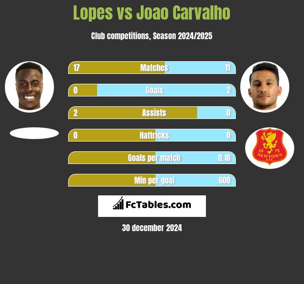 Lopes vs Joao Carvalho h2h player stats