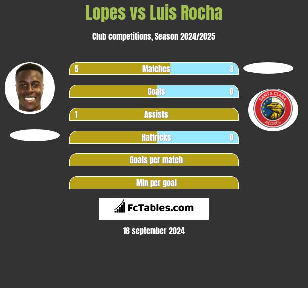 Lopes vs Luis Rocha h2h player stats