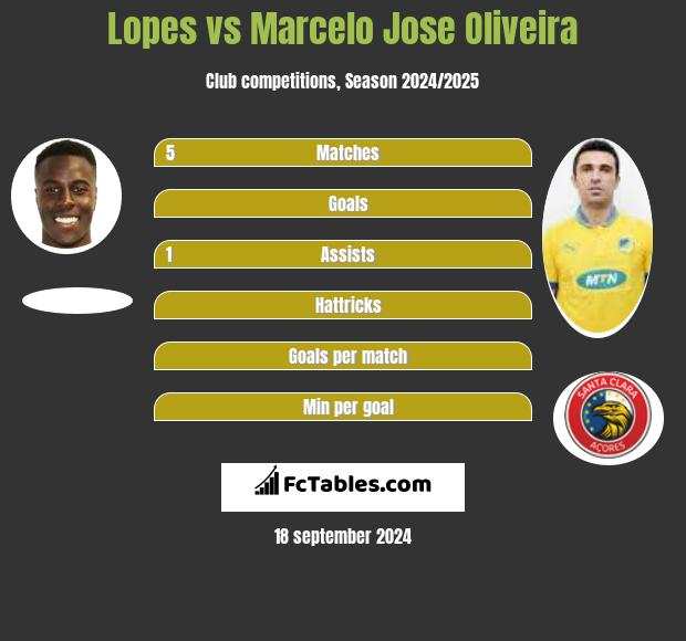 Lopes vs Marcelo Jose Oliveira h2h player stats